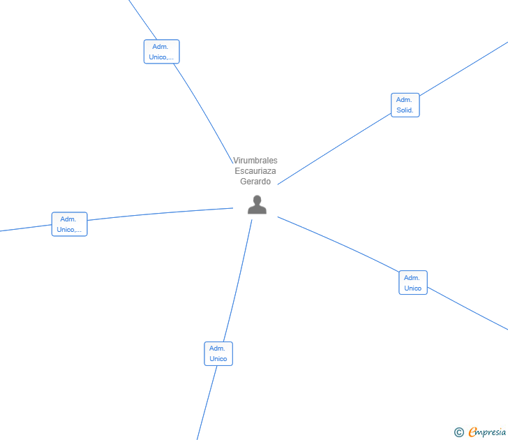 Vinculaciones societarias de BESF GROUP SL