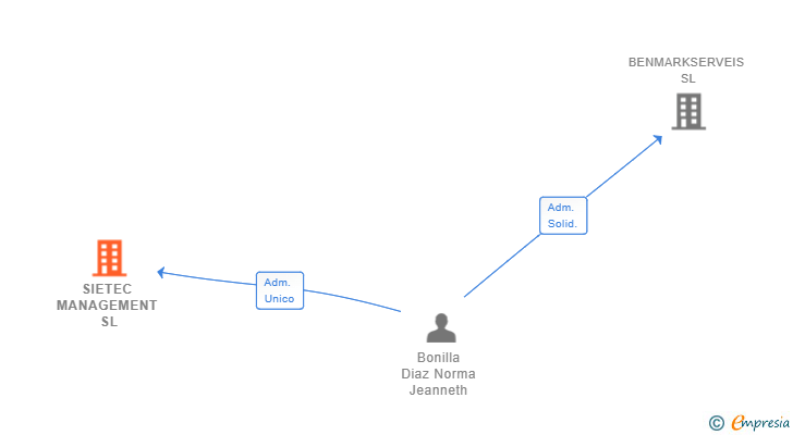 Vinculaciones societarias de SIETEC MANAGEMENT SL