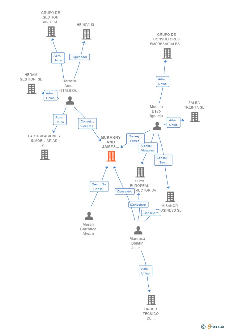 Vinculaciones societarias de MCKARNY AND JAMES DEVELOPMENT SL