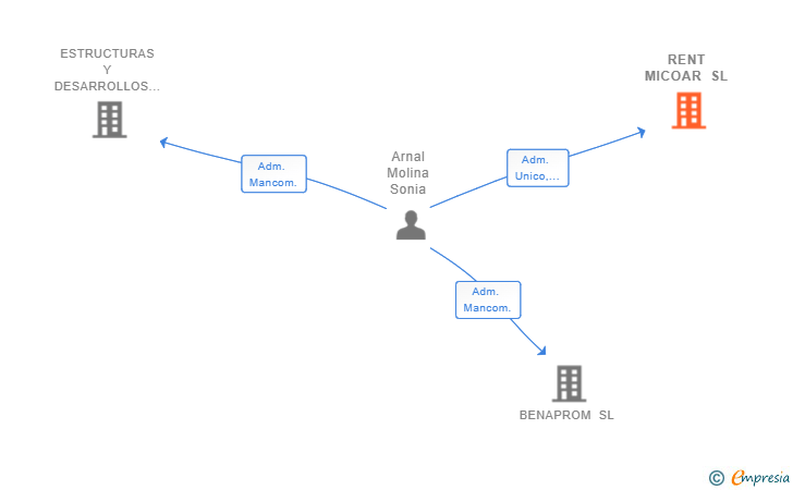 Vinculaciones societarias de RENT MICOAR SL