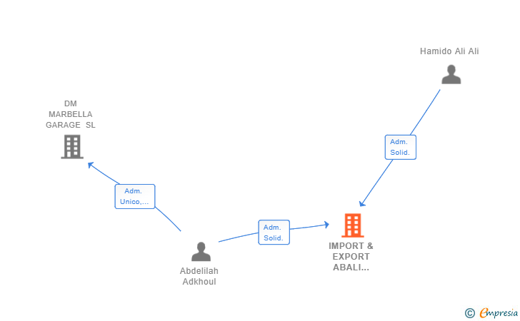 Vinculaciones societarias de IMPORT & EXPORT ABALI CEUTA SL