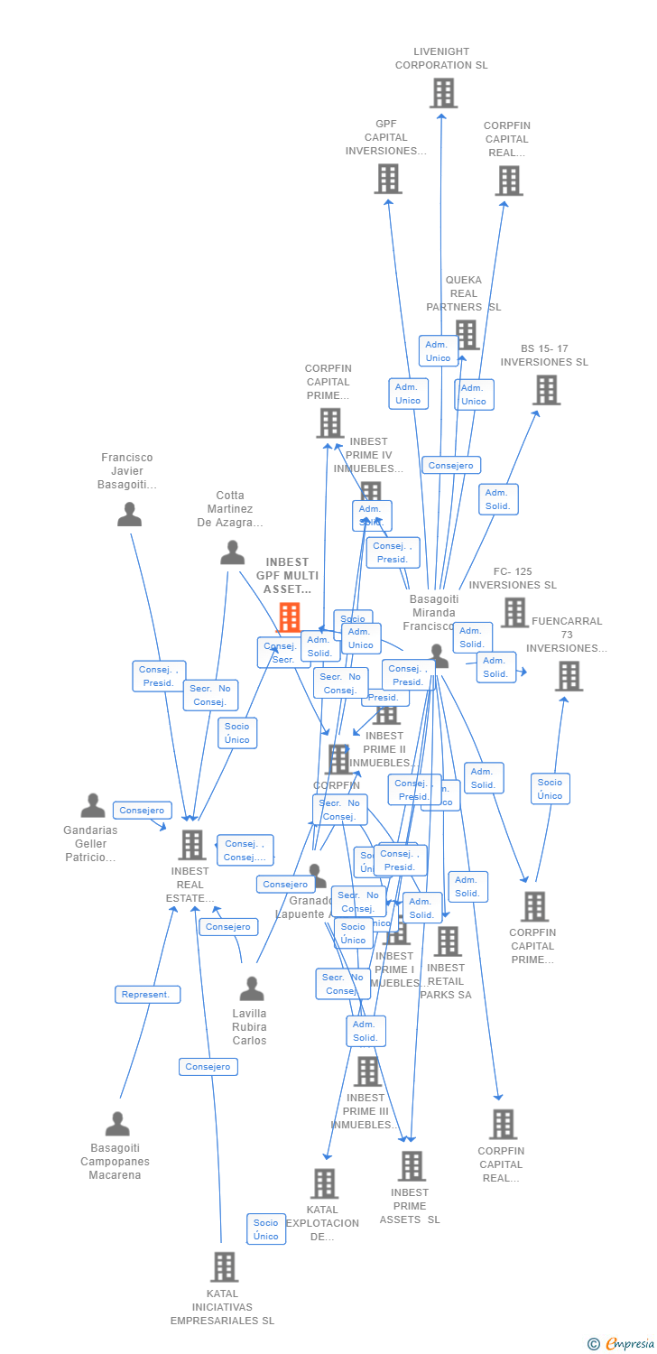 Vinculaciones societarias de INBEST GPF MULTI ASSET CLASS PRIME XI SA