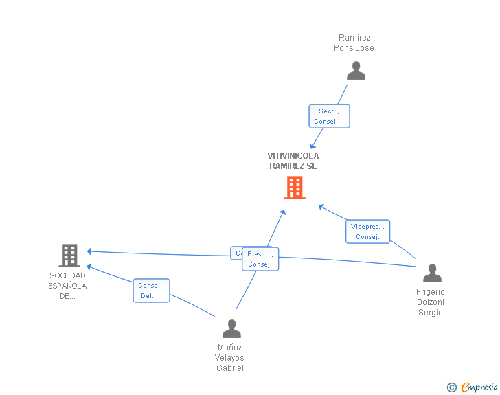 Vinculaciones societarias de VITIVINICOLA RAMIREZ SL