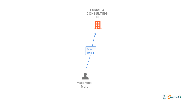 Vinculaciones societarias de LUMARO CONSULTING SL