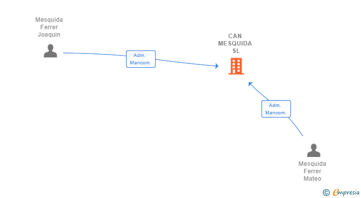 Vinculaciones societarias de CAN MESQUIDA SL