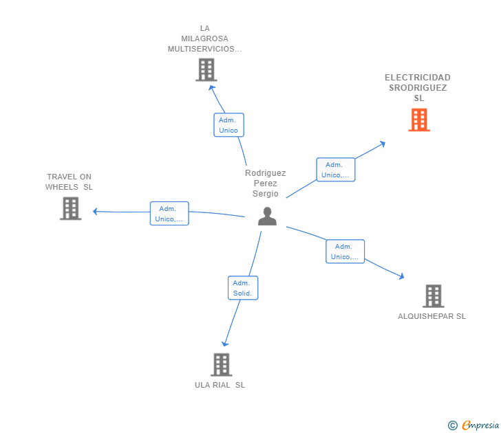 Vinculaciones societarias de ELECTRICIDAD SRODRIGUEZ SL