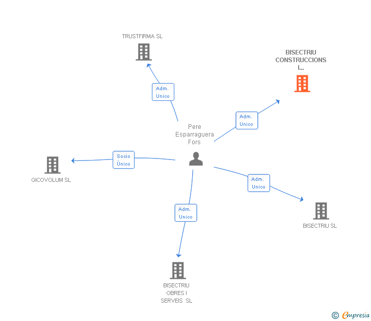 Vinculaciones societarias de BISECTRIU CONSTRUCCIONS I PROJECTES SL