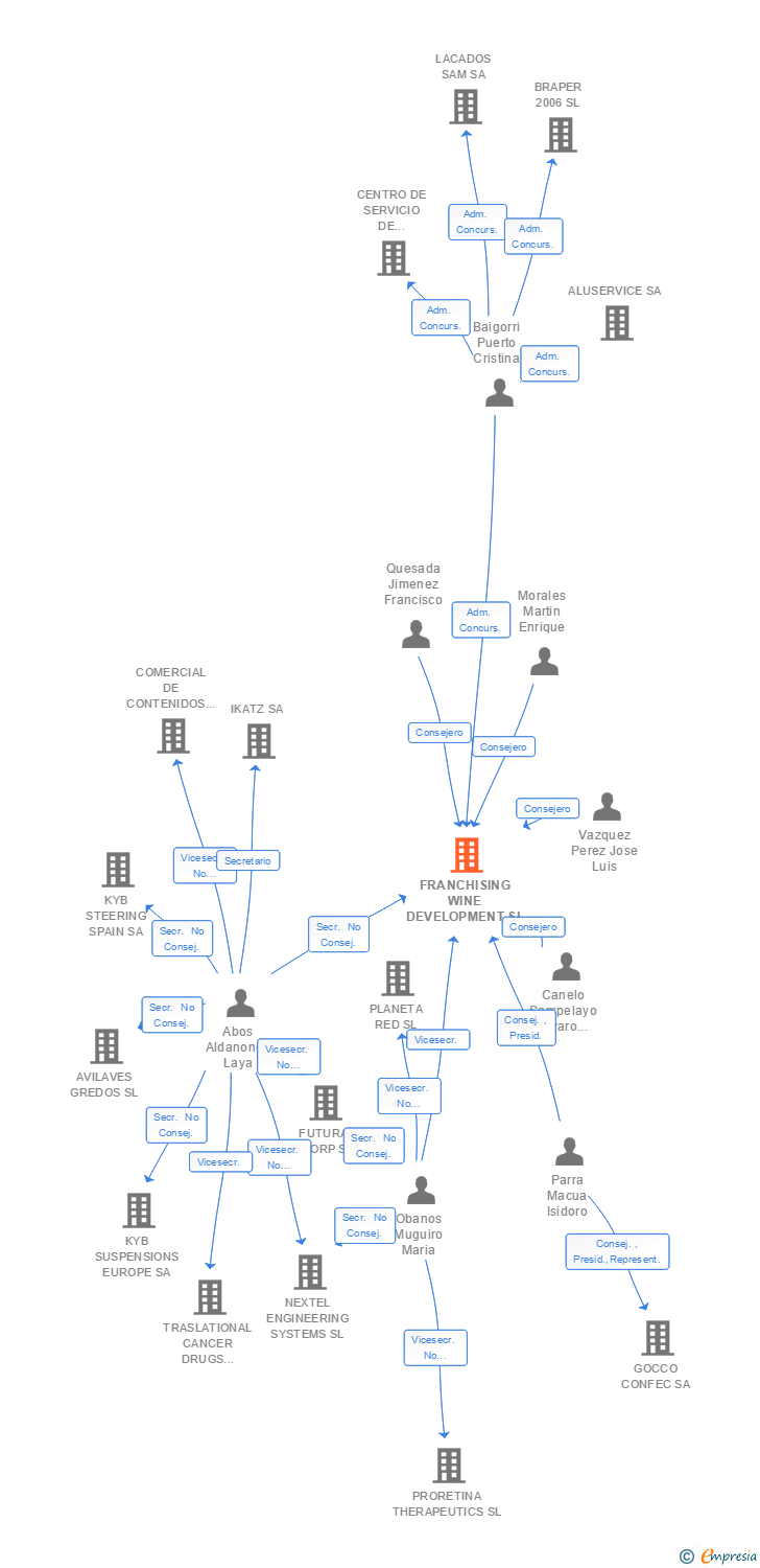 Vinculaciones societarias de FRANCHISING WINE DEVELOPMENT SL (EXTINGUIDA)