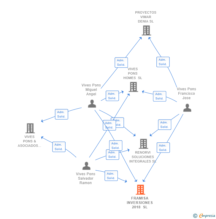 Vinculaciones societarias de FRAMISA INVERSIONES 2018 SL