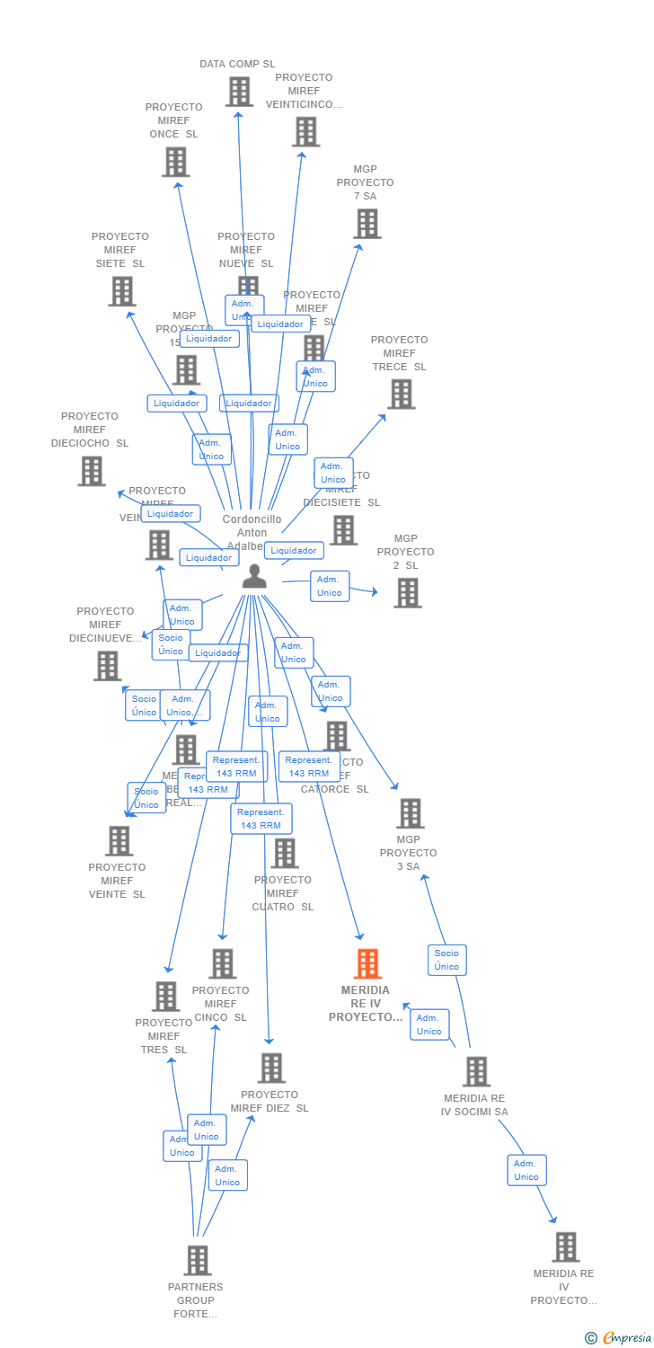 Vinculaciones societarias de MERIDIA RE IV PROYECTO 11 SL