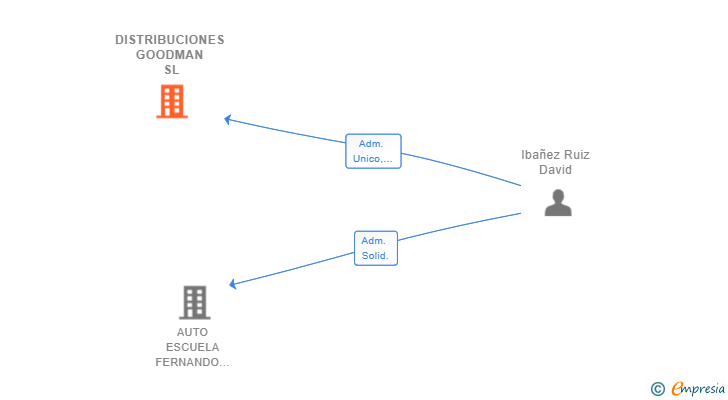 Vinculaciones societarias de DISTRIBUCIONES GOODMAN SL