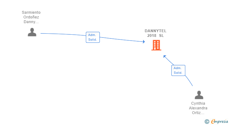 Vinculaciones societarias de DANNYTEL 2018 SL