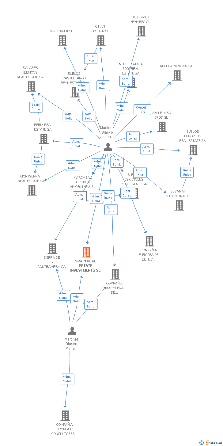 Vinculaciones societarias de SPAIN REAL ESTATE INVESTMENTS SL