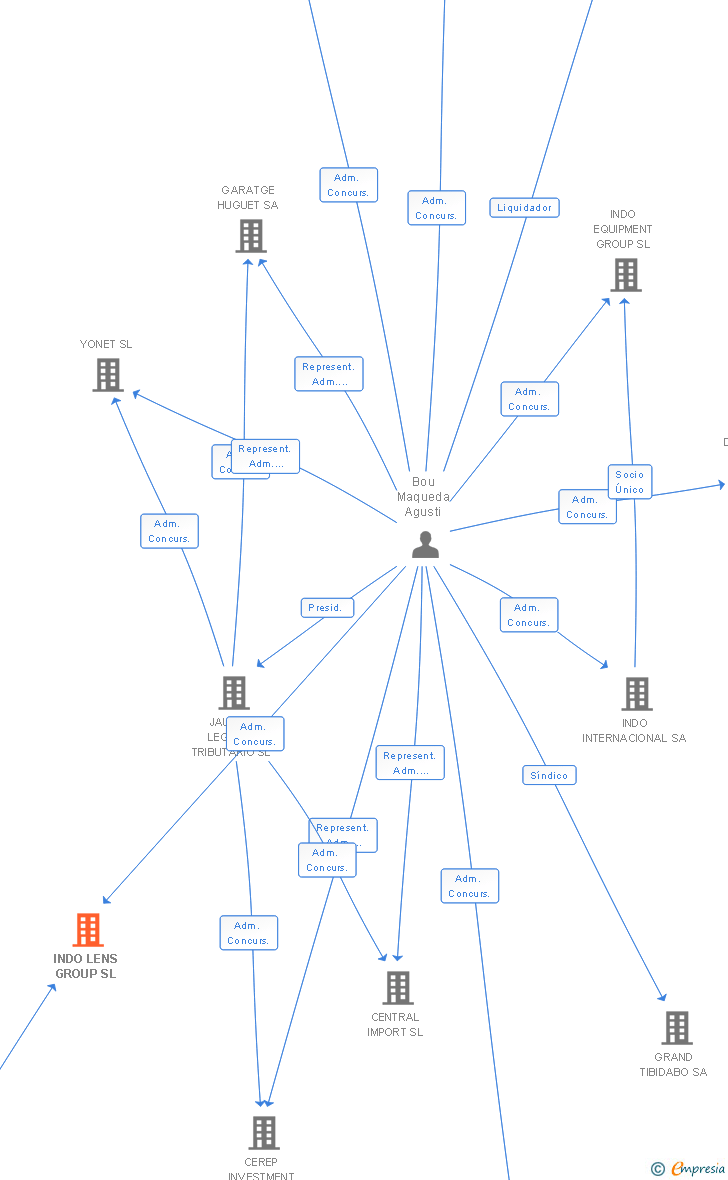 Vinculaciones societarias de INDO LENS GROUP SL