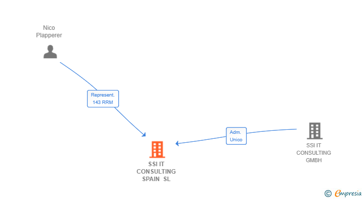 Vinculaciones societarias de SSI IT CONSULTING SPAIN SL