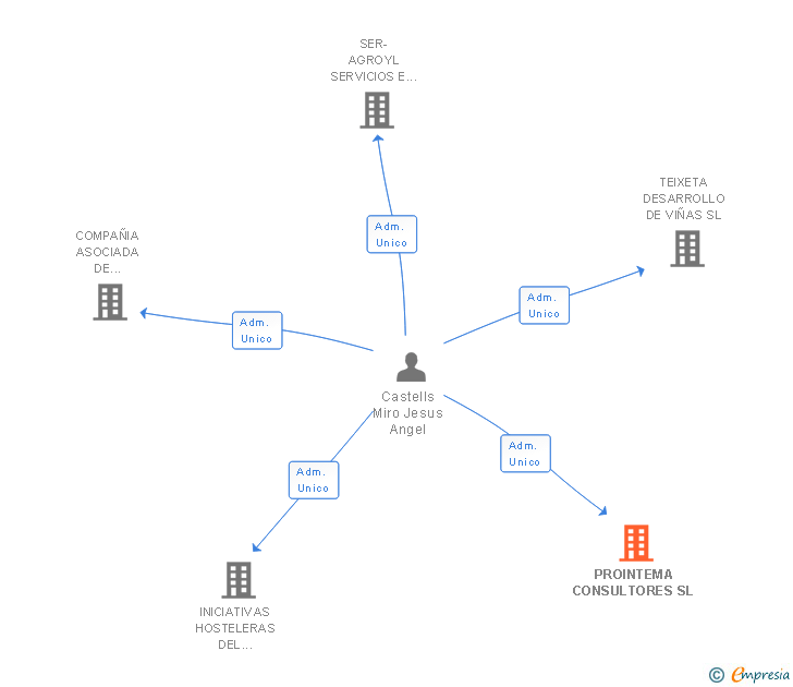 Vinculaciones societarias de PROINTEMA CONSULTORES SL