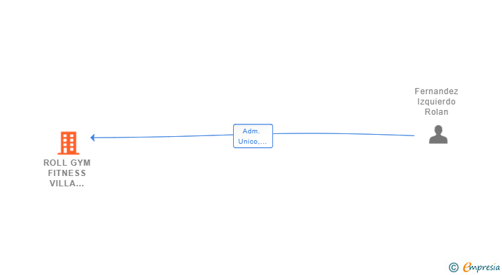 Vinculaciones societarias de ROLL GYM FITNESS VILLA OTURA SL