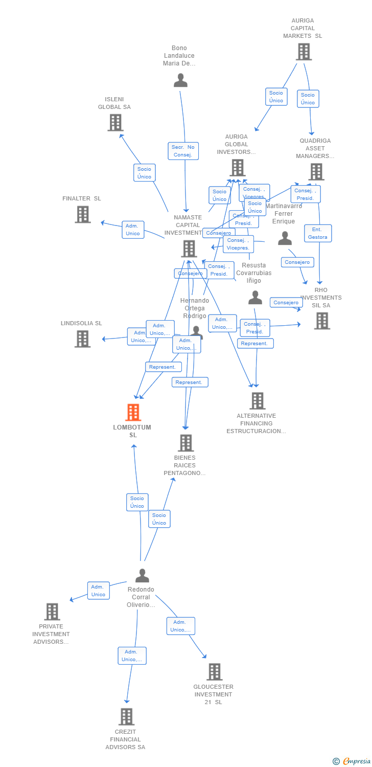 Vinculaciones societarias de LOMBOTUM SL