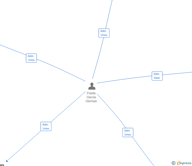 Vinculaciones societarias de HABITEA PRO SL