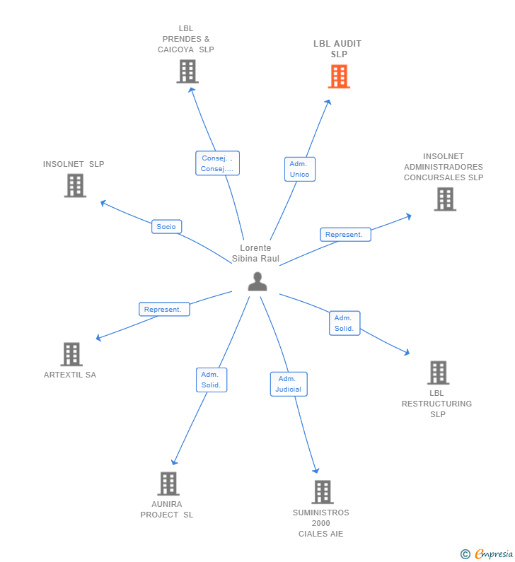 Vinculaciones societarias de LBL AUDIT SLP