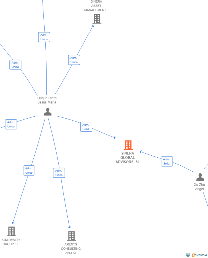 Vinculaciones societarias de SINERA GLOBAL ADVISORS SL