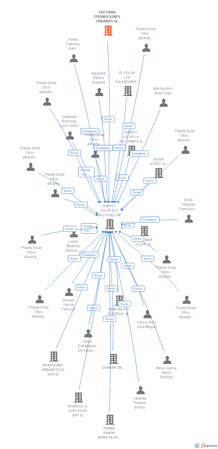 Vinculaciones societarias de EDETANIA PROMOCIONES URBANAS SL