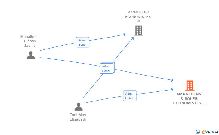 Vinculaciones societarias de MANALBENS & SOLER ECONOMISTES SL (EXTINGUIDA)