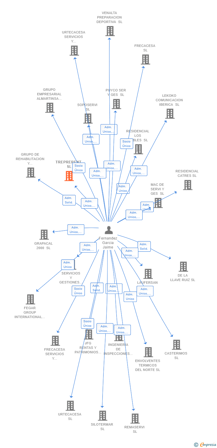 Vinculaciones societarias de TREPRERENT SL