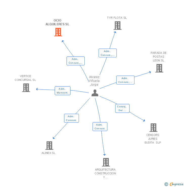 Vinculaciones societarias de OCIO ALQUILERES SL