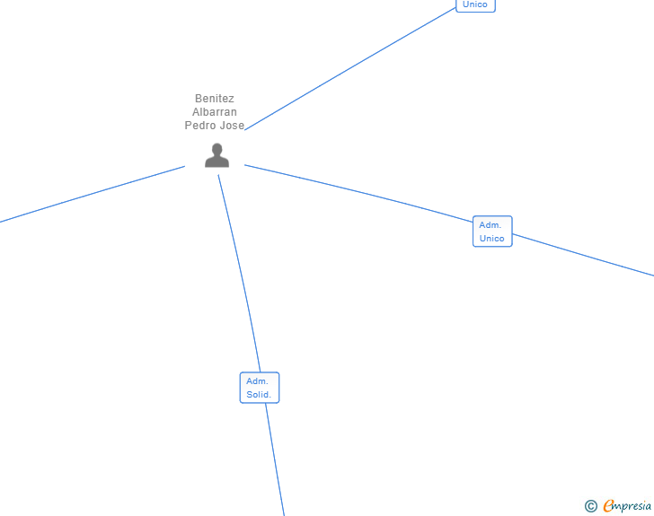 Vinculaciones societarias de IFS CONSILIUM SL