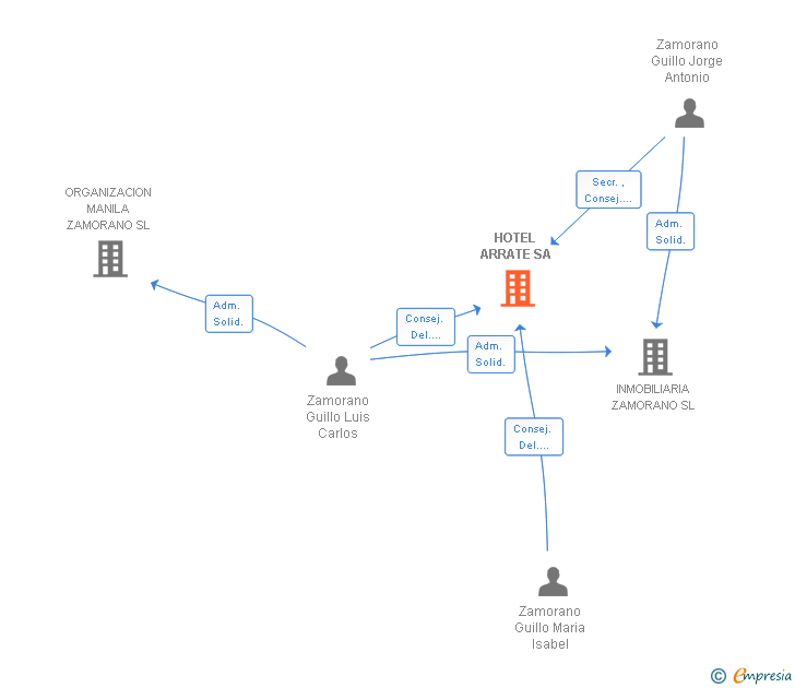 Vinculaciones societarias de HOTEL ARRATE SA