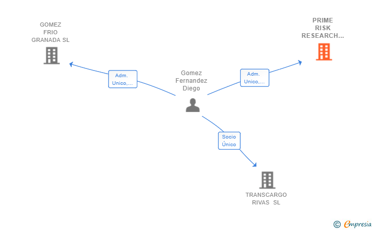 Vinculaciones societarias de PRIME RISK RESEARCH SL (EXTINGUIDA)