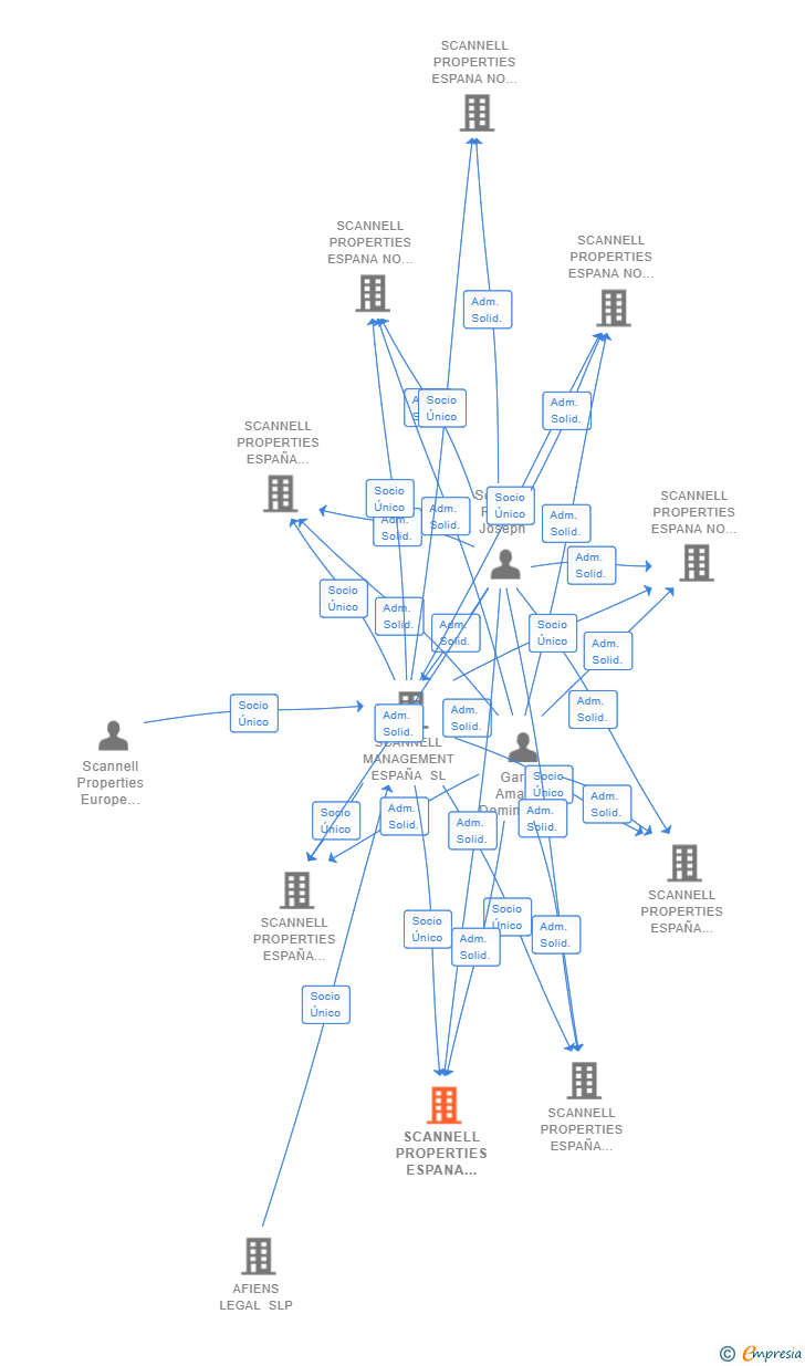 Vinculaciones societarias de SCANNELL PROPERTIES ESPANA NO 007 SL