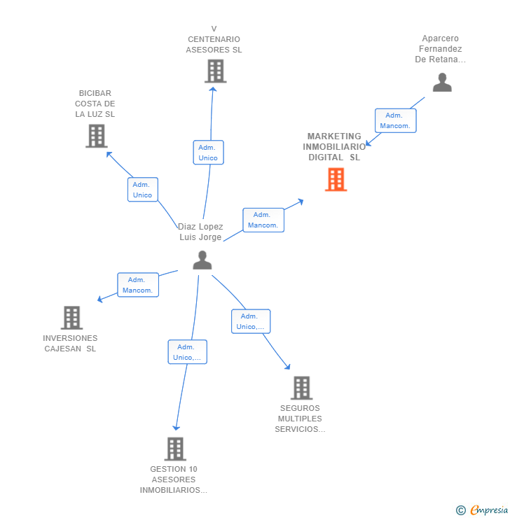 Vinculaciones societarias de MARKETING INMOBILIARIO DIGITAL SL