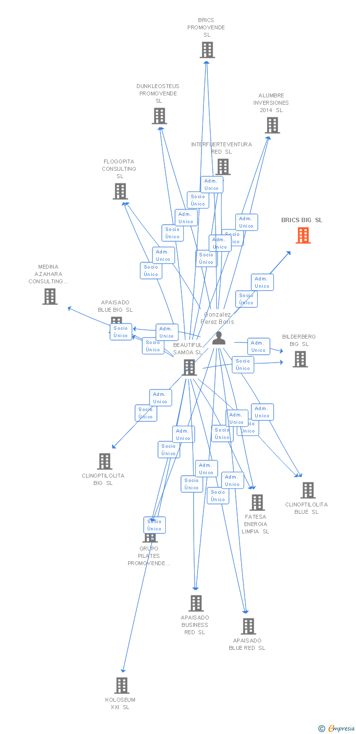 Vinculaciones societarias de EMPORIA SOFTLABS SL