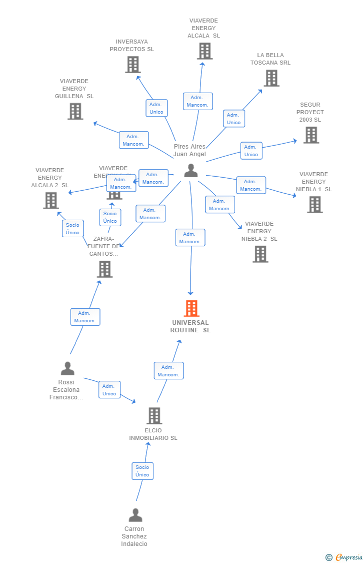 Vinculaciones societarias de UNIVERSAL ROUTINE SL