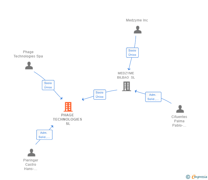 Vinculaciones societarias de PHAGE TECHNOLOGIES SL