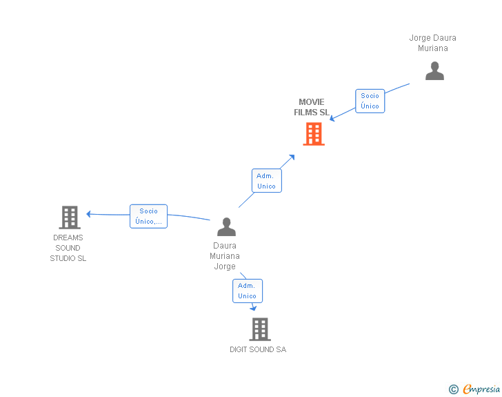Vinculaciones societarias de MOVIE FILMS SL