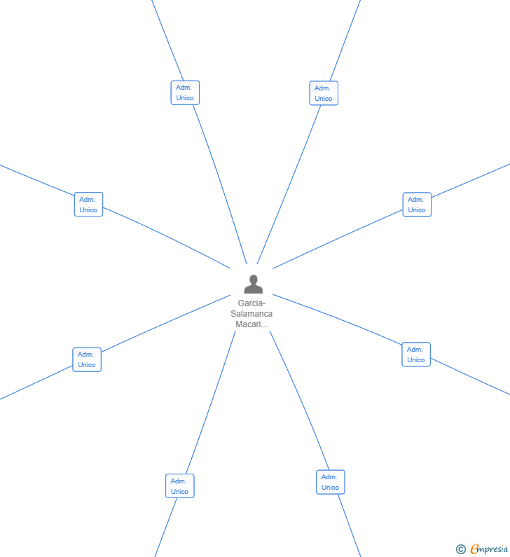 Vinculaciones societarias de REGARE SL