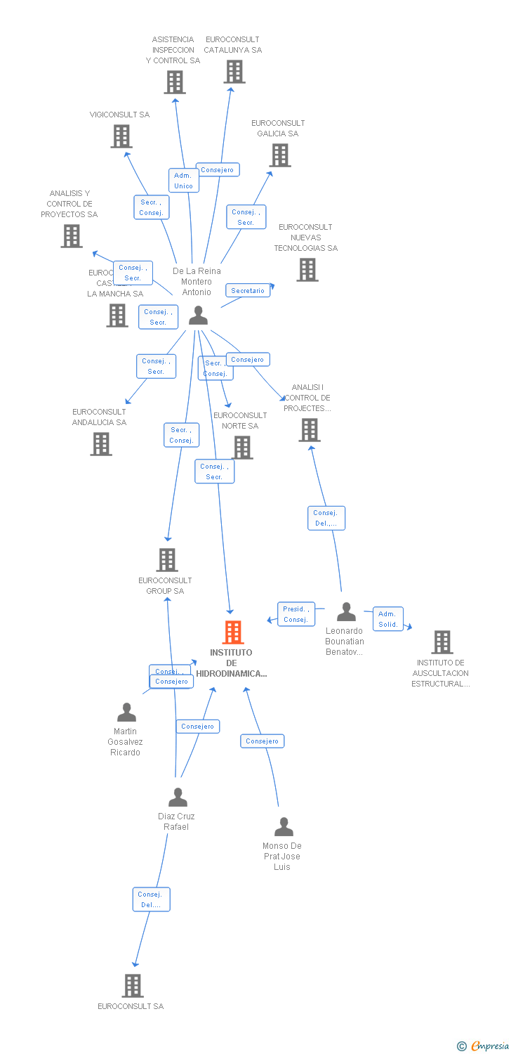 Vinculaciones societarias de INSTITUTO DE HIDRODINAMICA APLICADA SA