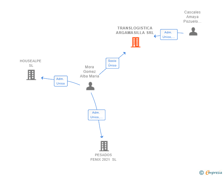 Vinculaciones societarias de TRANSLOGISTICA ARGAMASILLA SRL