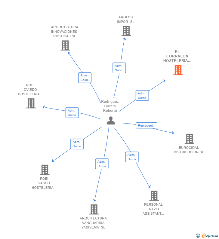 Vinculaciones societarias de EL CORRALON HOSTELERIA SL