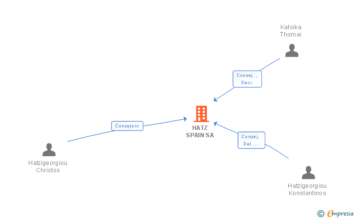 Vinculaciones societarias de HATZ SPAIN SA