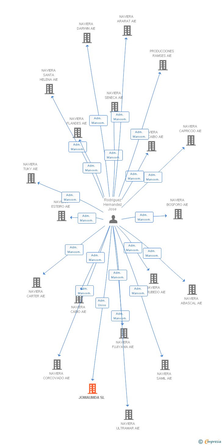 Vinculaciones societarias de JOMAUMDA SL