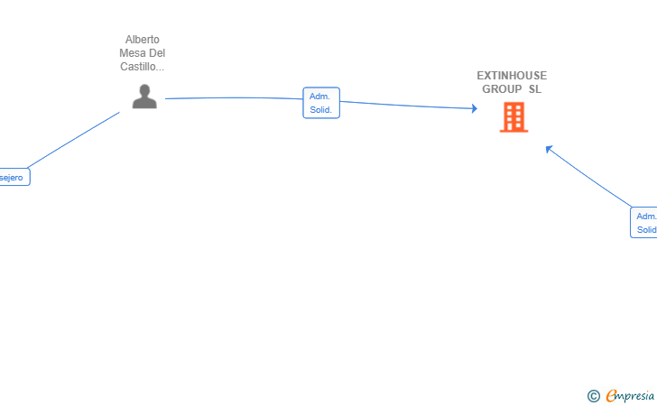 Vinculaciones societarias de EXTINHOUSE GROUP SL