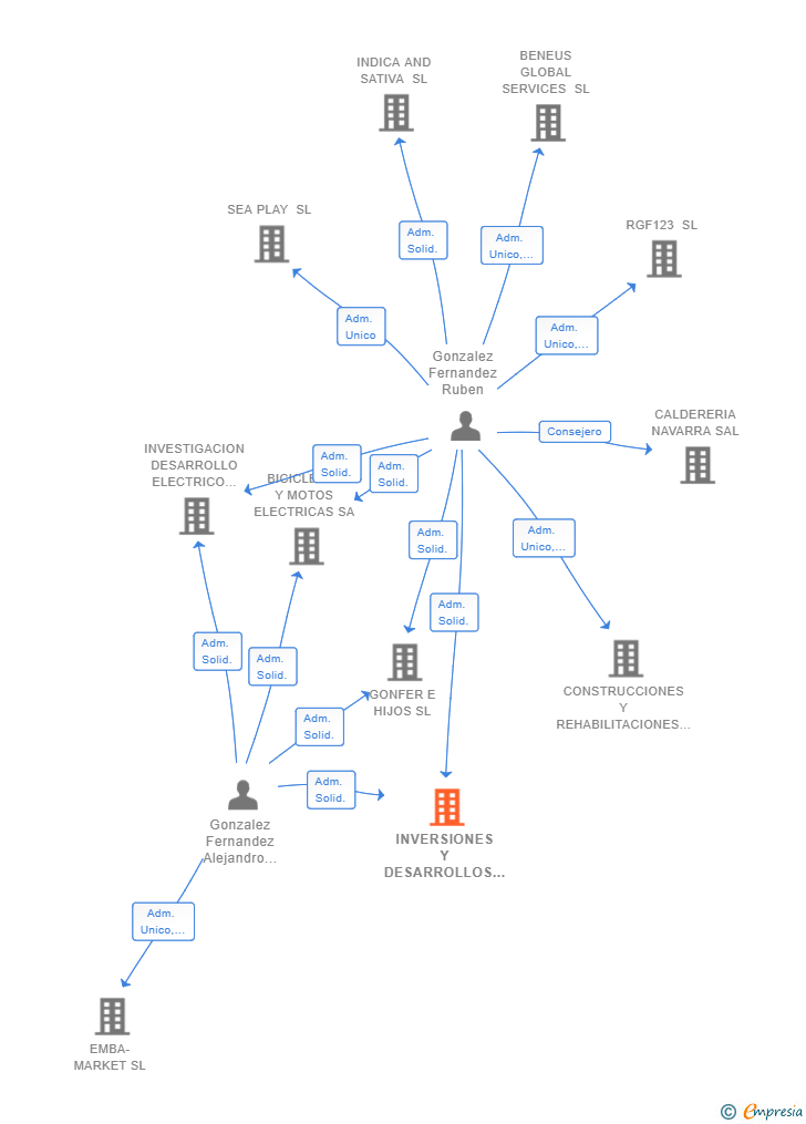 Vinculaciones societarias de INVERSIONES Y DESARROLLOS GON SL