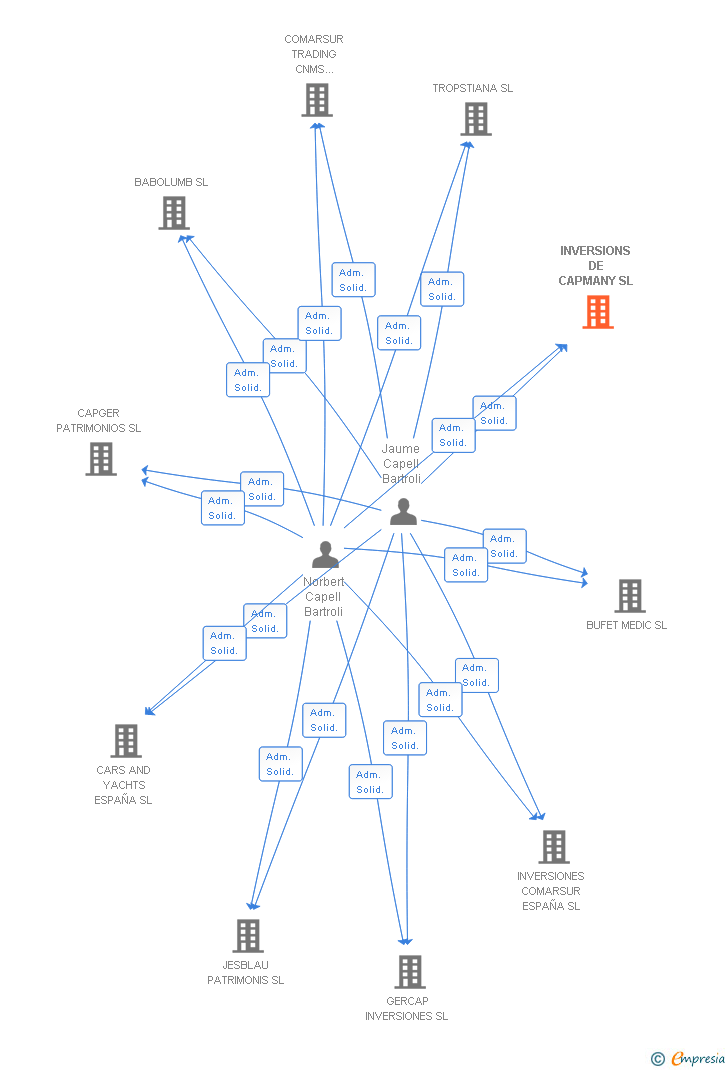 Vinculaciones societarias de INVERSIONS DE CAPMANY SL