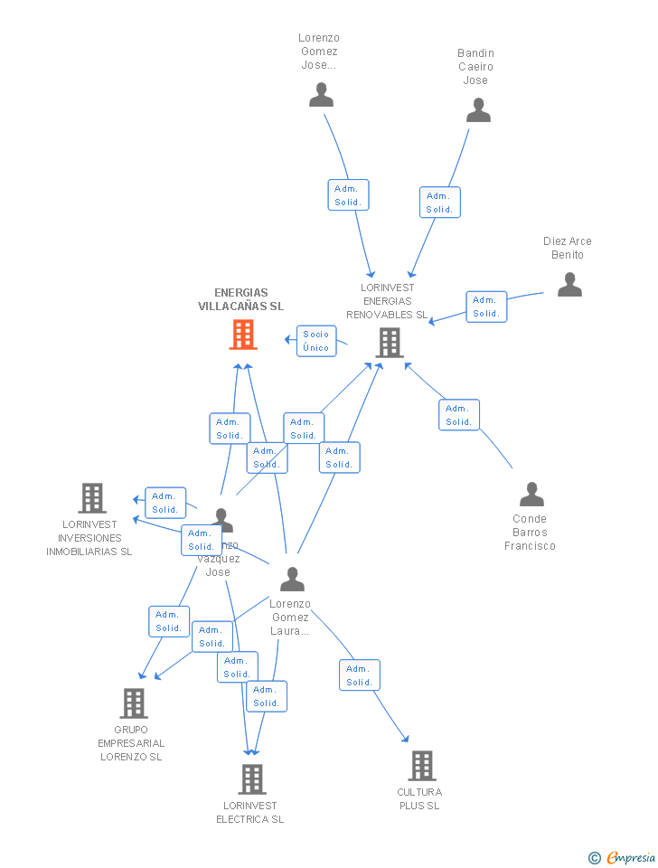 Vinculaciones societarias de ENERGIAS VILLACAÑAS SL