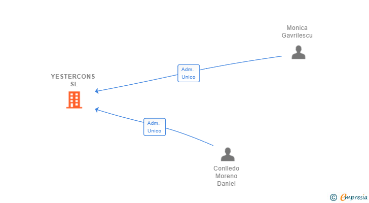 Vinculaciones societarias de YESTERCONS SL (EXTINGUIDA)