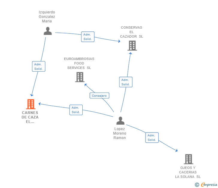 Vinculaciones societarias de CARNES DE CAZA EL CAZADOR SL